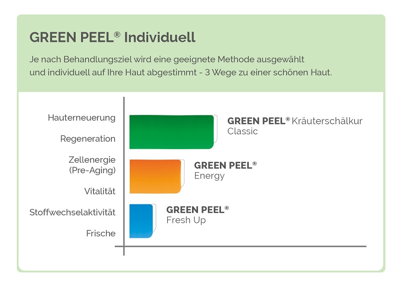 Green Peel individuell Grafik